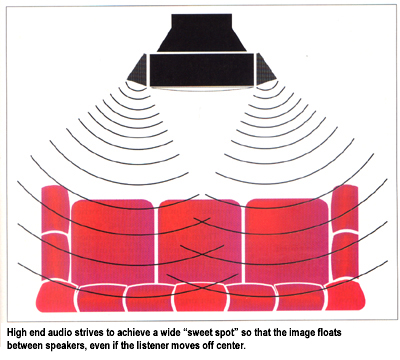 High end audio strives to achieve a wide "sweet spot" so that the image floats between speakers, even if the listener moves off center.